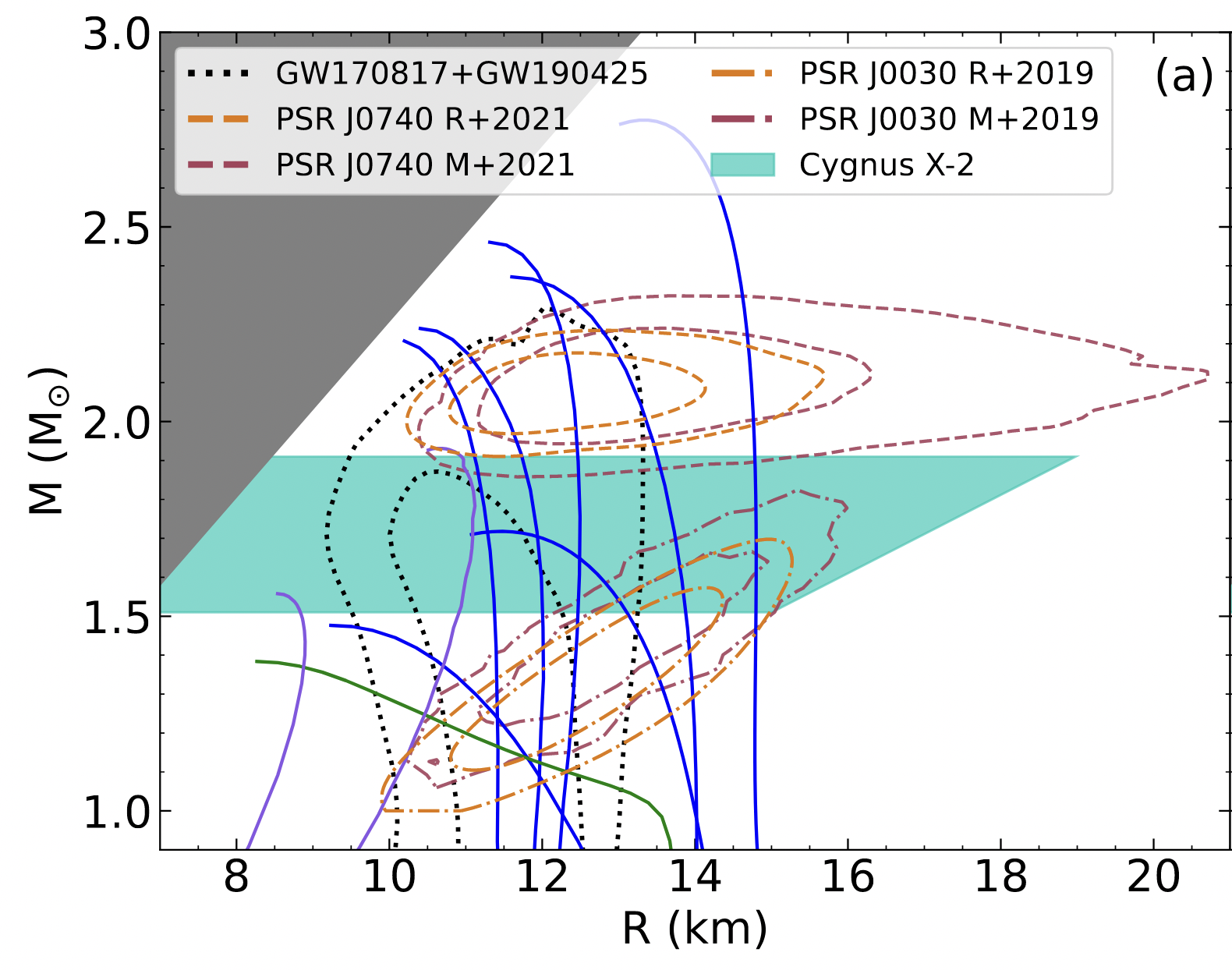 The mass and radius plane of neutron stars is used to confront theoretical models (green, purple, blue solid curves) with data (dashed contours from NICER measurements of pulsars J0740 and J0030; black dotted lines from LIGO gravitational-wave measurements, and blue-green shaded polygon for the new work by Ludlam et al.) for the X-ray binary Cygnus X-2. Independent optical measurements of the companion star's orbital motion suggest that the neutron star's mass is approximately 1.7 times the mass of our Sun, intermediate between the masses of the two neutron stars previously studied by NICER using light curve modeling.