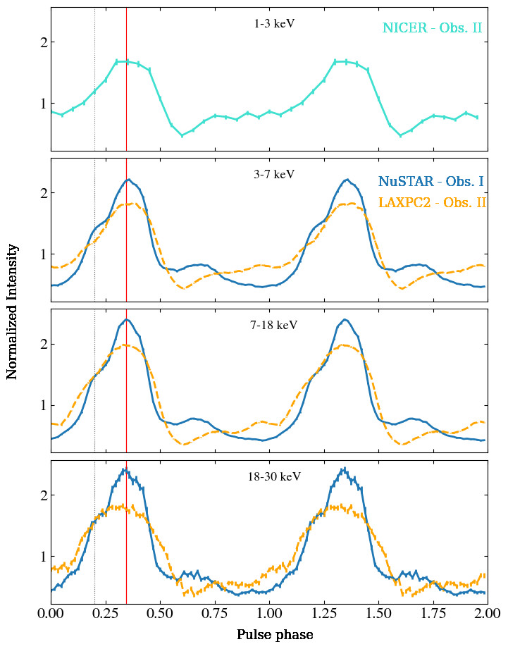 Energy- and luminosity-resolved pulse profiles of 2S 1553-542 as observed during the outburst in 2021 with NICER (top panel), NuSTAR, and AstroSAT (remaining panels) in different photon energy bands. The vertical red line marks the main peak in the NuSTAR 7-18 keV pulse profile, with respect to which the other pulse profiles have been aligned. The grey dotted line at rotational phase ~0.2 marks the energy-dependent wing. Figure from Malacaria et al. 2022.