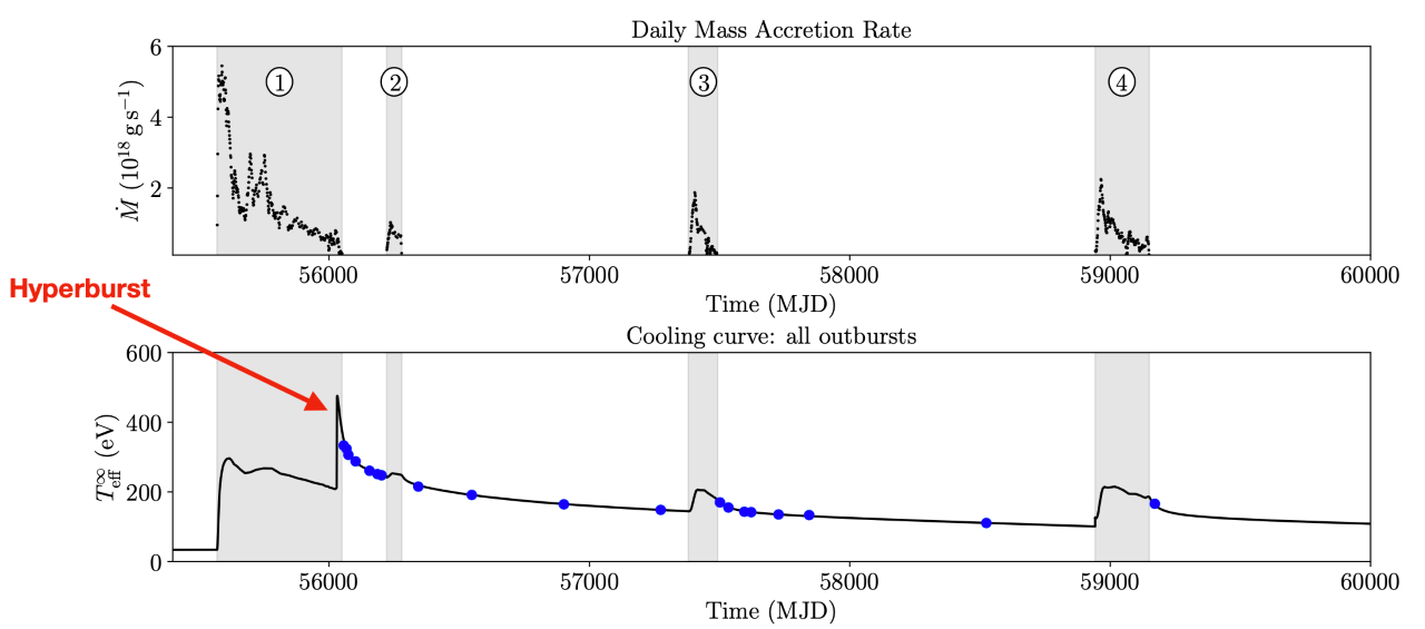 A successful model for the heating and cooling history of MAXI J0556-332. The upper panel shows the whole temporal evolution, spanning more than 10 years and four accretion outbursts (grey shading), of the simulated daily mass accretion rate, Mú. The lower panel shows the simulated (black trace) and measured (blue points) red-shifted effective temperature, T<sup>∞ </sup><sub>eff</sub>