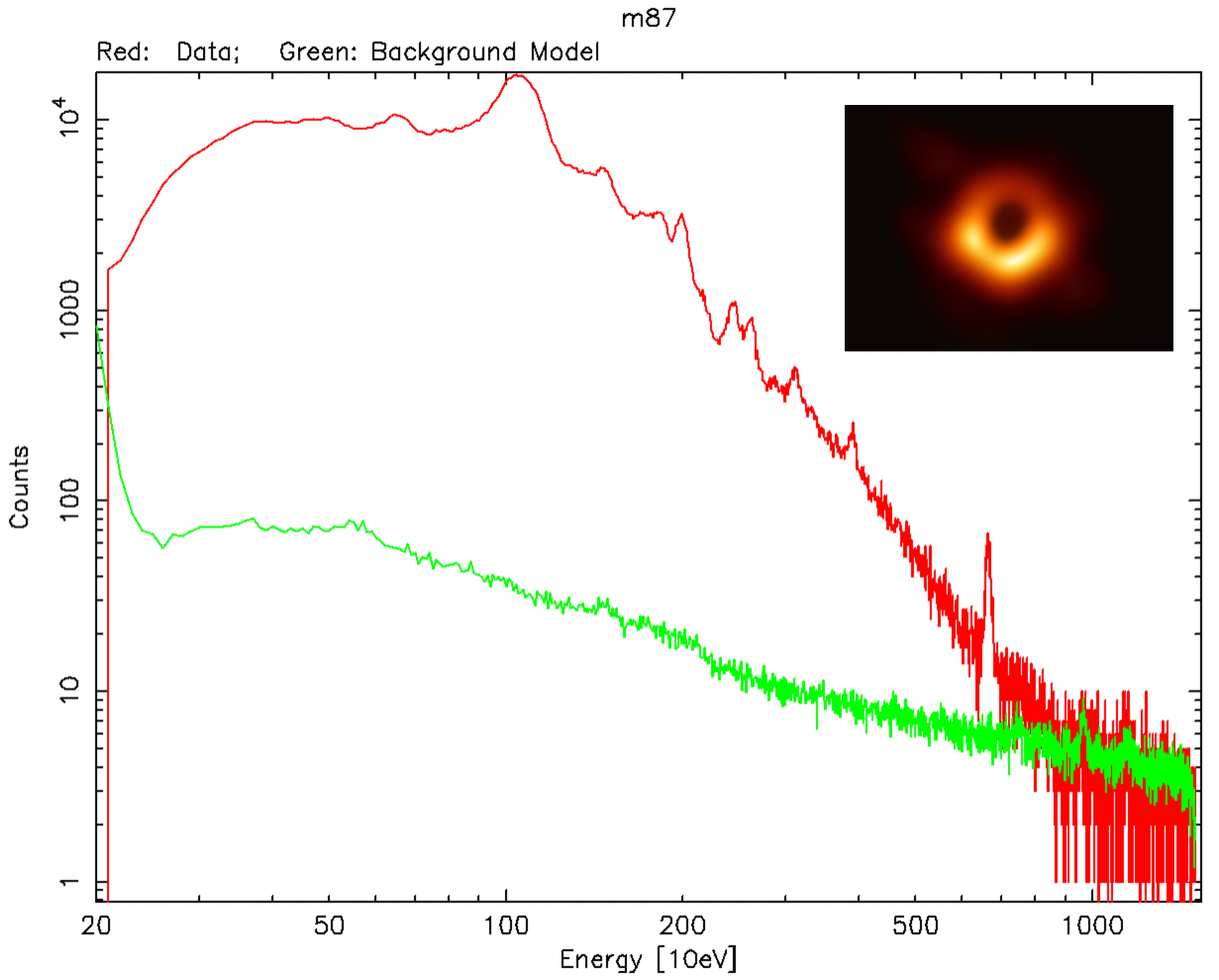  NICER spectrum of the galaxy M87, obtained in coordination with Event Horizon Telescope and a multitude of other observatories. The 2019 EHT image of the event horizon at the core of M87 is shown in the inset.