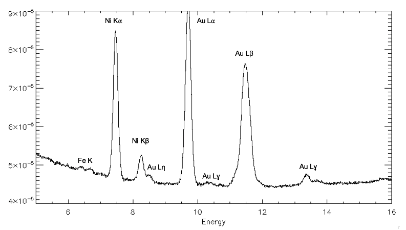 NICER spectrum measurements during passages through the South Atlantic Anomaly (SAA).  The X axis is measured photon energy and the Y axis is count rate.  NICER detects K and L shell emission lines from gold (Au), nickel (Ni), and iron (Fe).  Each characteristic X-ray line can be labeled with the atom's shell (K or L) and a greek letter, and each line occurs at a well-known energy based on laboratory measurements.