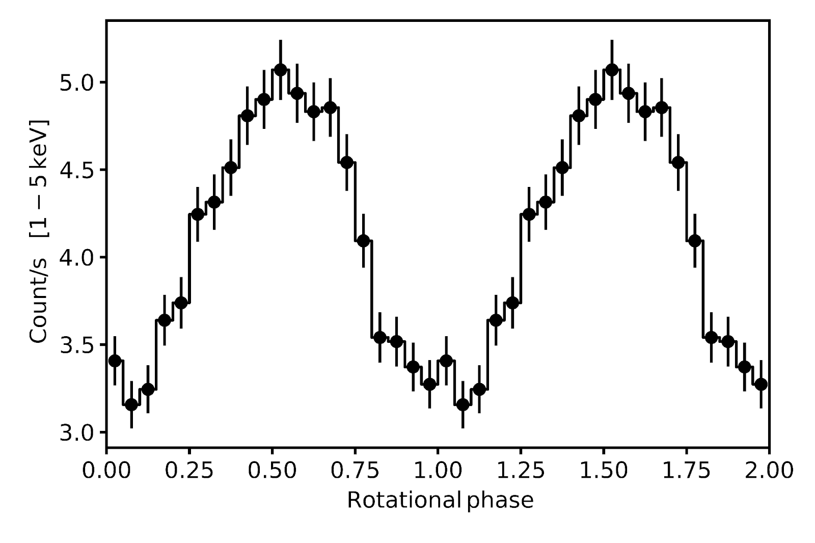 NICER X-ray count rate as a function of rotation phase for the magnetar 1E 1547.0-0548, in the 1-5 keV photon energy band. Two rotation cycles are shown (same data plotted twice) for clarity.