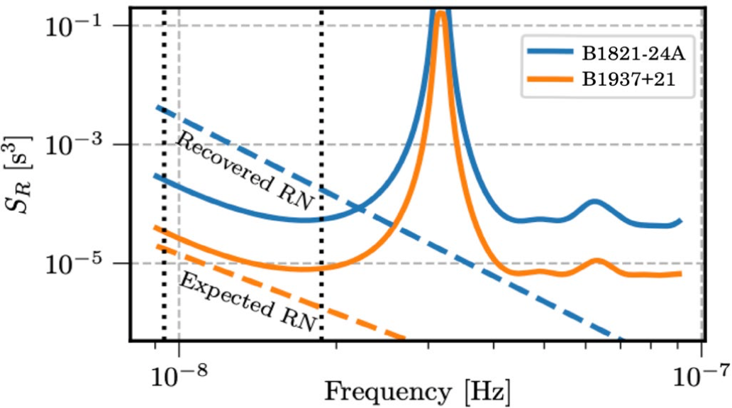 NICER's sensitivity (S<sub>R</sub>) to low-frequency red noise (RN; solid curves) in the timing stability of two pulsars yields the first X-ray measurement of RN, for PSR B1821-24A (blue dashed line) on > 1-year timescales. Despite greater sensitivity, RN predicted for PSR B1937+21 from radio measurements (orange dashed line) is not yet detected, but is anticipated with a 3-year-longer data baseline.