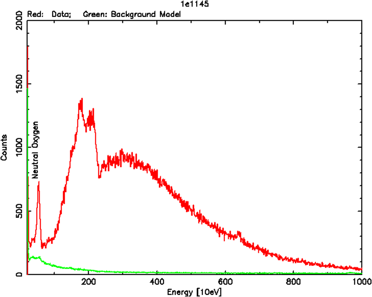 Spectrum of the pulsar 1E 1145.1-6141 (red) with an estimate of the background (green).  At 500 eV, a line due to neutral oxygen is clearly visible above the background estimate.