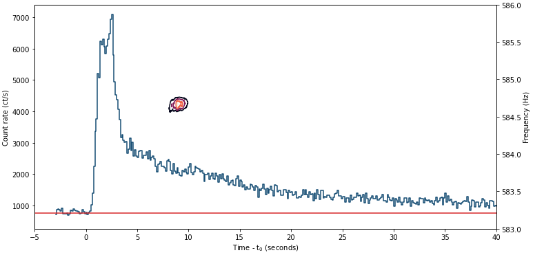  The blue curve shows detected counts (left axis label) as a function of time for one of the thermonuclear bursts NICER observed from 4U 1730-22. The round contours shown at roughly 10 seconds indicate the frequencies (right axis label) of detected pulses for a short period of time during the burst's decaying tail. These frequencies are centered at about 588 Hz, or equivalently a pulse period of 1.7 milliseconds, which is likely the spin period of this neutron star.