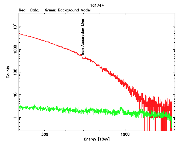 NICER X-ray spectrum, accumulated in a 5 ks exposure, showing a close-up in the 4-11 keV photon energy range. An absorption feature at 7 keV, associated with ionized and blue-shifted iron atoms, is indicated.