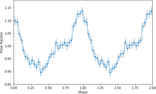 X-ray intensity variation over two full rotations of the neutron star, shown as a fraction of the overall flux.