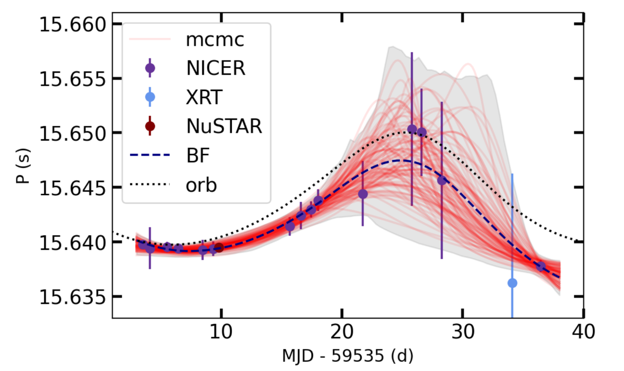 Evolution of the spin period of SXP 15.6 during its month-long outburst in 2021, as measured by NICER (purple points), the NuSTAR hard X-ray telescope (red point at 10 days), and the Swift observatory's X-ray Telescope (light blue point at 34 days); MJD is Modified Julian Day. Sample fits to a model incorporating both Doppler shifts due to orbital motion and steady spin-up, or decreasing rotation period, of the neutron star due to accretion are shown as red traces, with the gray shaded region encompassing 99% of the models. The dashed curve shows the best-fit model, while the dotted curve shows the  orbital Doppler contribution of the best fit model alone. Error bars on the NICER measurements reflect the dimming of SXP 15.6 toward the end of the outburst between days 20 and 30, but also a sudden re-brightening around day 37 as the neutron star completed one orbit and interacted anew with the companion star's wind.