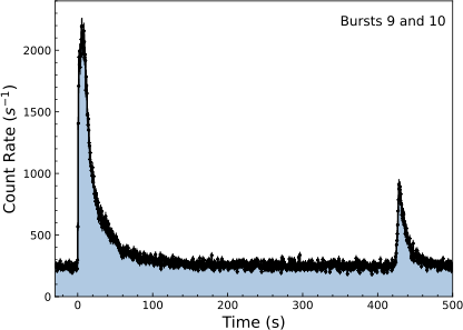 X-ray intensity profiles, in the 0.5-10 keV photon energy band, of recurring (double and triple) bursts observed from 4U 1636-536 in uninterrupted exposures with NICER.
