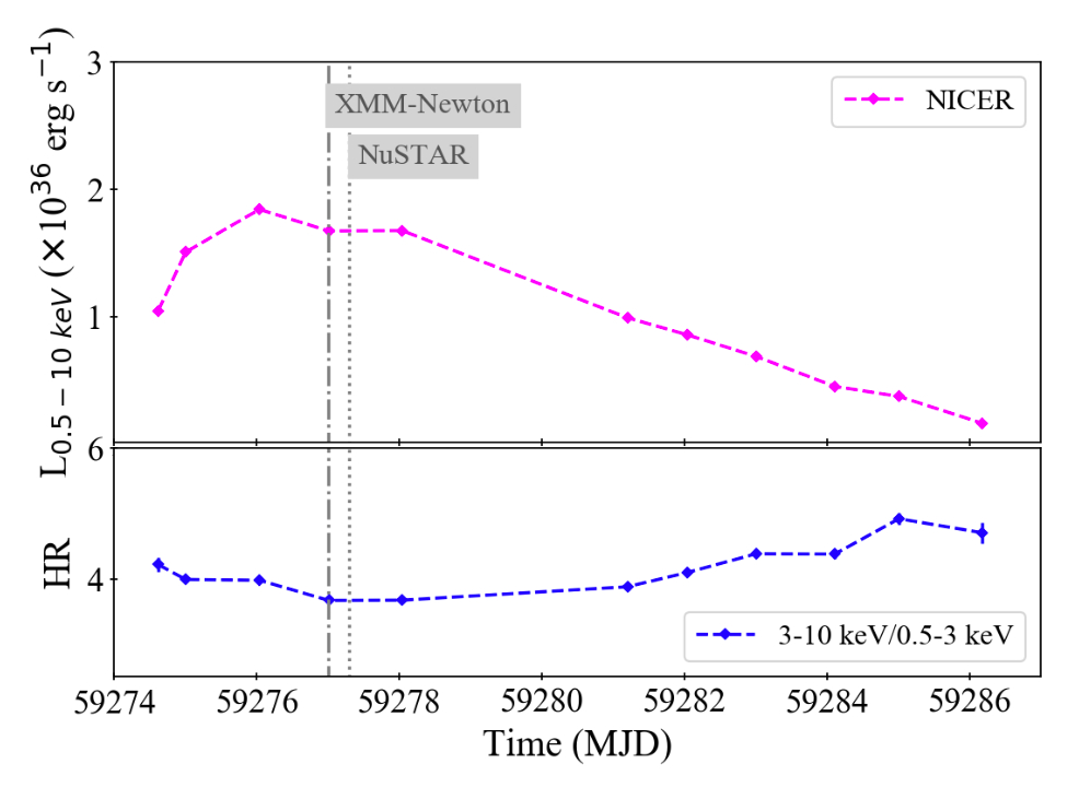 Evolution of the 2021 outburst of the accreting millisecond pulsar system Swift J1749. The top panel shows X-ray luminosity as measured by NICER (pink points), with the dates of NuSTAR and XMM-Newton snapshot observations (in Modified Julian Day) indicated by vertical lines. Blue points in the bottom panel track the hardness ratio, the relative flux levels in NICER's hard X-ray (3-10 keV photon energy) and soft X-ray (0.5-3 keV) bands. The system's X-ray emission is soft near the peak of the outburst, but relatively hard at the start and end.