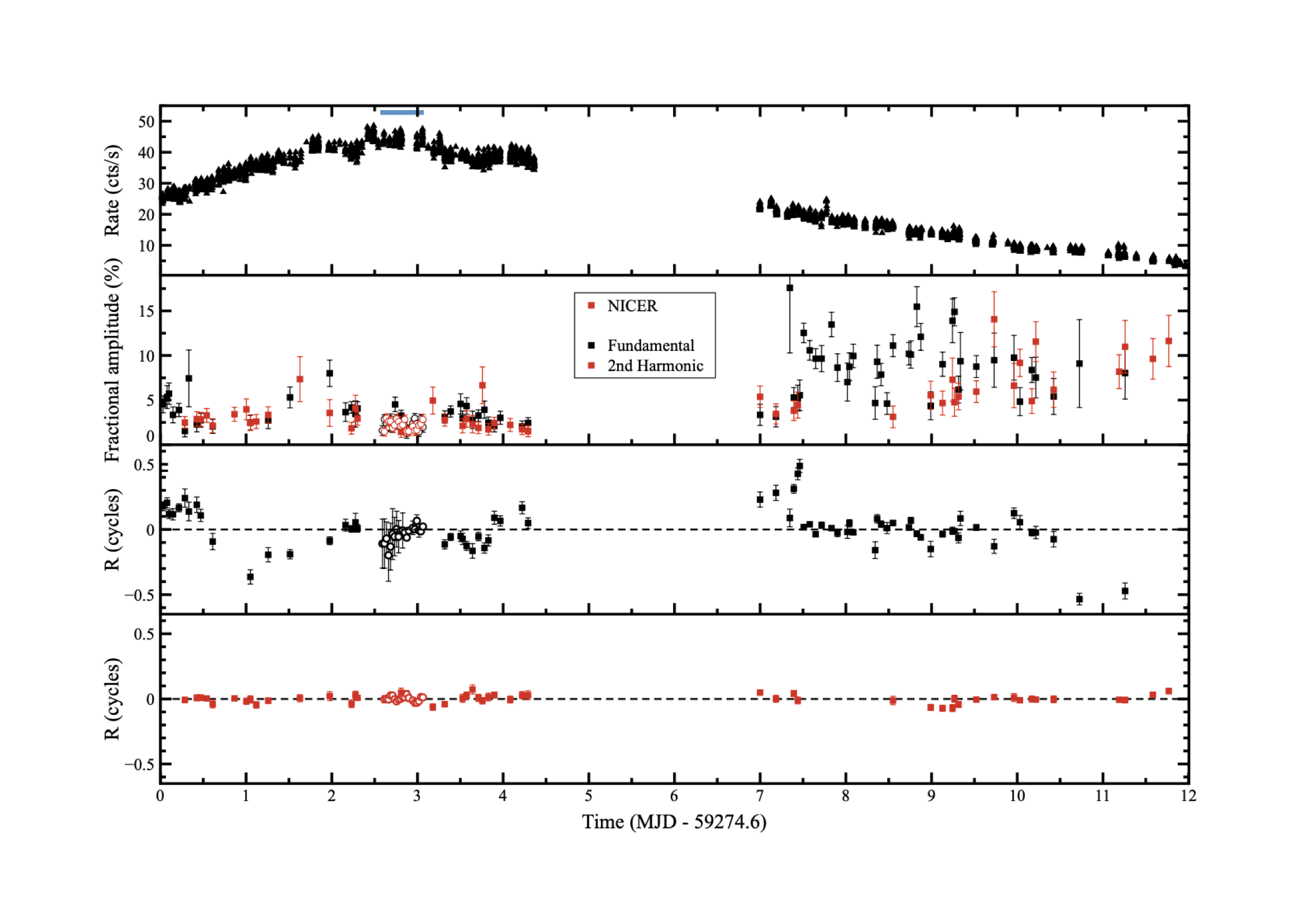First panel - NICER 0.5-10 keV light curve of the 2021 outburst of the accreting millisecond X-ray pulsar SWIFT J1749.4-2807 starting from March 1, 2021 (MJD 59274.1). Second panel - Time evolution of the fractional amplitude determined for the fundamental (black points) and the second harmonic (red points) components used to model the source pulse profiles created from the NICER (filled squares) dataset. Third panel - Fundamental pulse phase residuals in units of phase cycles relative to the best-fitting solution. Letters from a to d represent the time intervals selected to investigate the pulse profile shape evolution around a phase jump episode. Fourth panel - Second harmonic pulse phase residuals in units of phase cycles relative to the best-fitting solution.