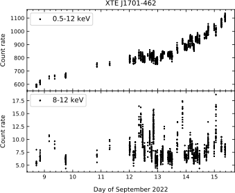 NICER measurements of the brightness of low-mass X-ray binary XTE J1701-462 during the rising phase of its current outburst. The top panel shows the rate of detected X-ray photons across nearly the full NICER energy band, 0.5 to 12 keV, while the bottom panel restricts the energy range to the high end of that band, 8 to 12 keV. Modest flaring is evident in the high-energy band.