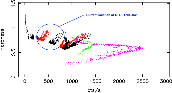 Hardness-intensity diagram of XTE J1701-462, derived from Rossi X-ray Timing Explorer observations starting in 2006. Colored points represent the evolving relationship between X-ray 