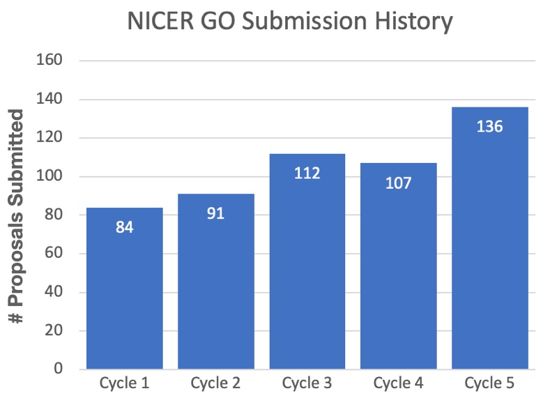 The number of proposals for targeted NICER science observations submitted in each Cycle since the start of NICER's Guest Observer program.