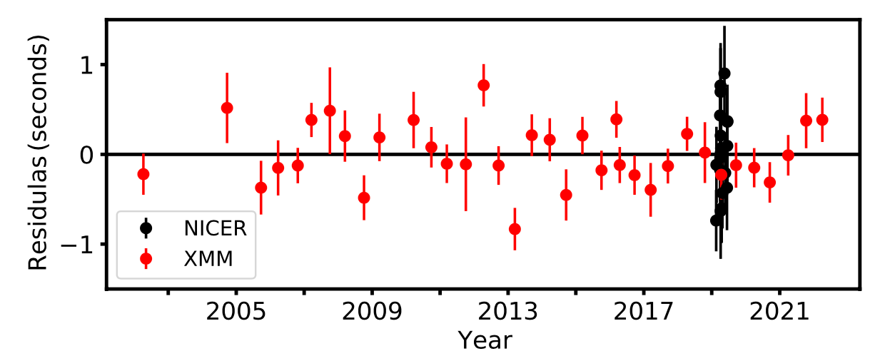 XMM-Newton observations roughly twice each year (red points) together with a dense campaign of NICER observations in 2019 (black points) have enabled long-term monitoring of the spin rate of neutron star RX J1856.5-3754. The 