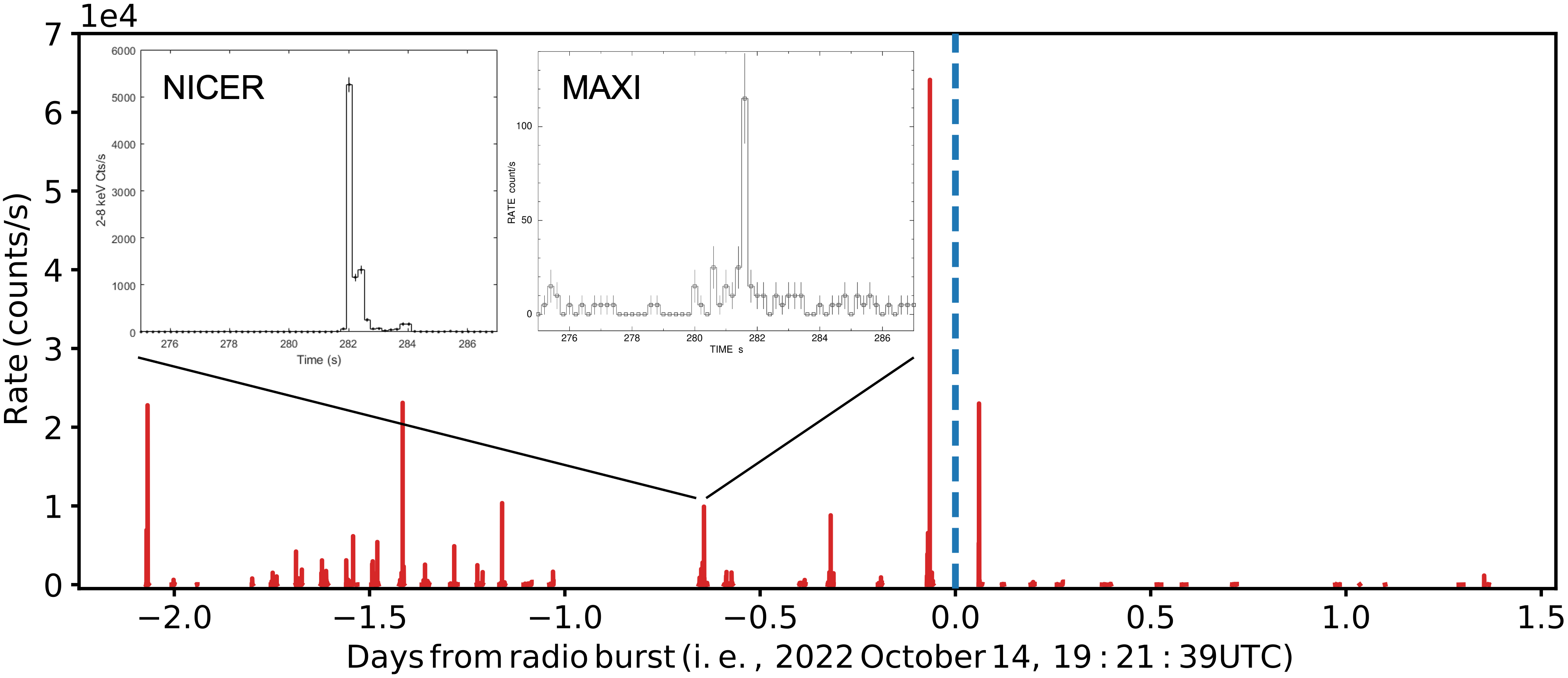 The rate of X-ray photon detection, in tens of thousands of counts per second, by NICER (red spikes) around the time of a Fast Radio Burst-like event (blue dashed vertical line) detected by radio telescopes on the ground. Each spike represents one or more X-ray bursts of lasting a few tenths of a second, on average. The lack of significant burst activity shortly after the FRB is evident. The inset plots 