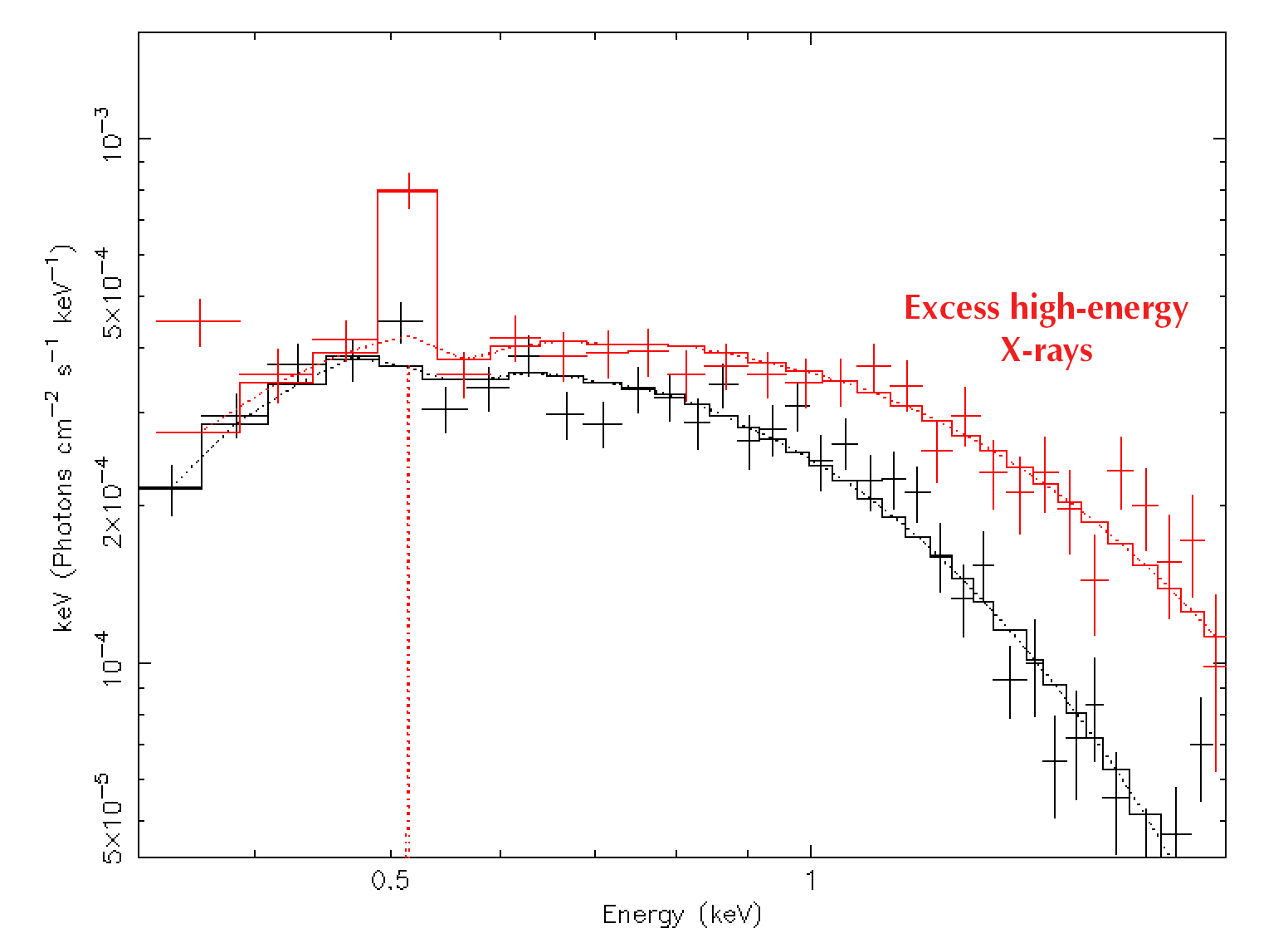NICER and XMM X-ray spectra of the tidal disruption event AT2019teq. NICER data were acquired 3 years after the stellar disruption triggered a visible-light outburst, while the XMM spectrum was obtained less than 2 months prior to the NICER observation. The NICER data show the emergence of an excess at high energies. (The peak in the NICER spectrum near 0.5 keV photon energy is a feature that originates in ionized oxygen atoms in the Earth's upper atmosphere.) 