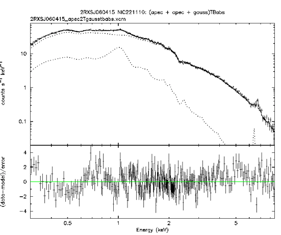 NICER X-ray spectrum of HD 251108 (points with error bars), fit to a model (dotted curves) that includes a hot (nearly 60 million Kelvin) plasma and an additional emission line for fluorescing iron atoms at 6.4 keV photon energy. The resulting fit parameters are consistent with those of rare giant flares seen from other stars.