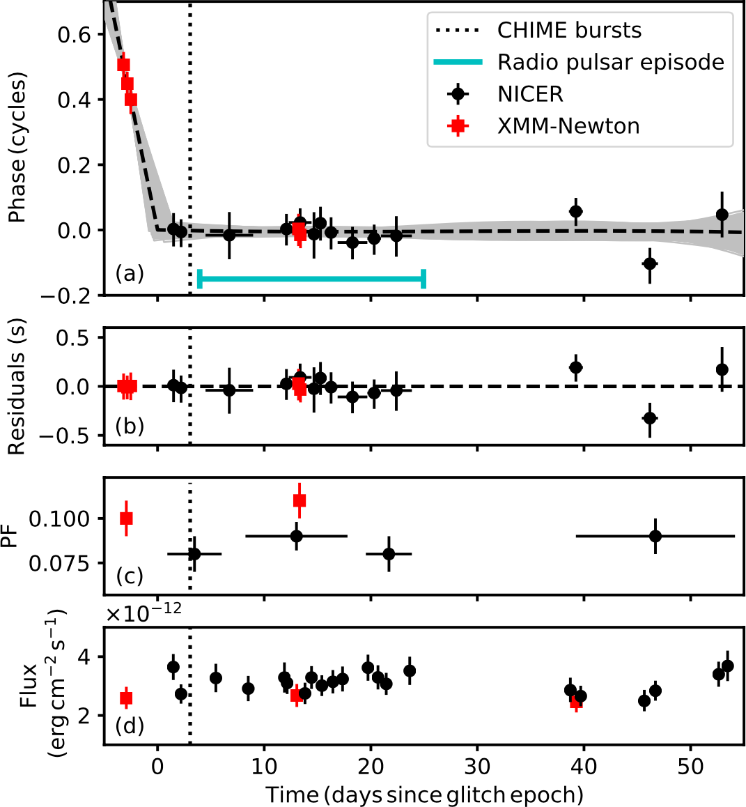  Spin and X-ray properties of magnetar SGR 1935+2154 in the days before and after an apparent 'spin-down glitch' on October 5, 2020. Panel (a) shows the neutron star's rotation phase as measured with NICER (black points) and ESA's XMM-Newton telescope (red points), assuming a spin model derived from the post-glitch data such that all points are consistent with zero phase; the three XMM-Newton measurements at far left are not consistent with this model and provide strong evidence for the glitch at time zero in this figure. The long-dashed line captures both the pre- and post-glitch model behavior. The vertical dotted line corresponds to the time of three rapid radio bursts detected by the CHIME telescope, and the cyan horizontal bar indicates the interval during which the FAST telescope detected persistent radio pulsations with the magnetar's known 3.25 sec spin period. Panel (b) similarly shows 'residuals' (observed minus expected) pulse phase given the full model in panel (a). Panel (c) shows the constancy of the fraction of X-rays emitted by SGR 1935 that are found to be pulsed, averaging approximately 8%. Panel (d) demonstrates that the X-ray brightness of SGR 1935 did not change appreciably before or after the glitch, nor on either side of the radio bursts detected with CHIME. Figure from Younes et al. 2022 (Nature Astronomy, in press).