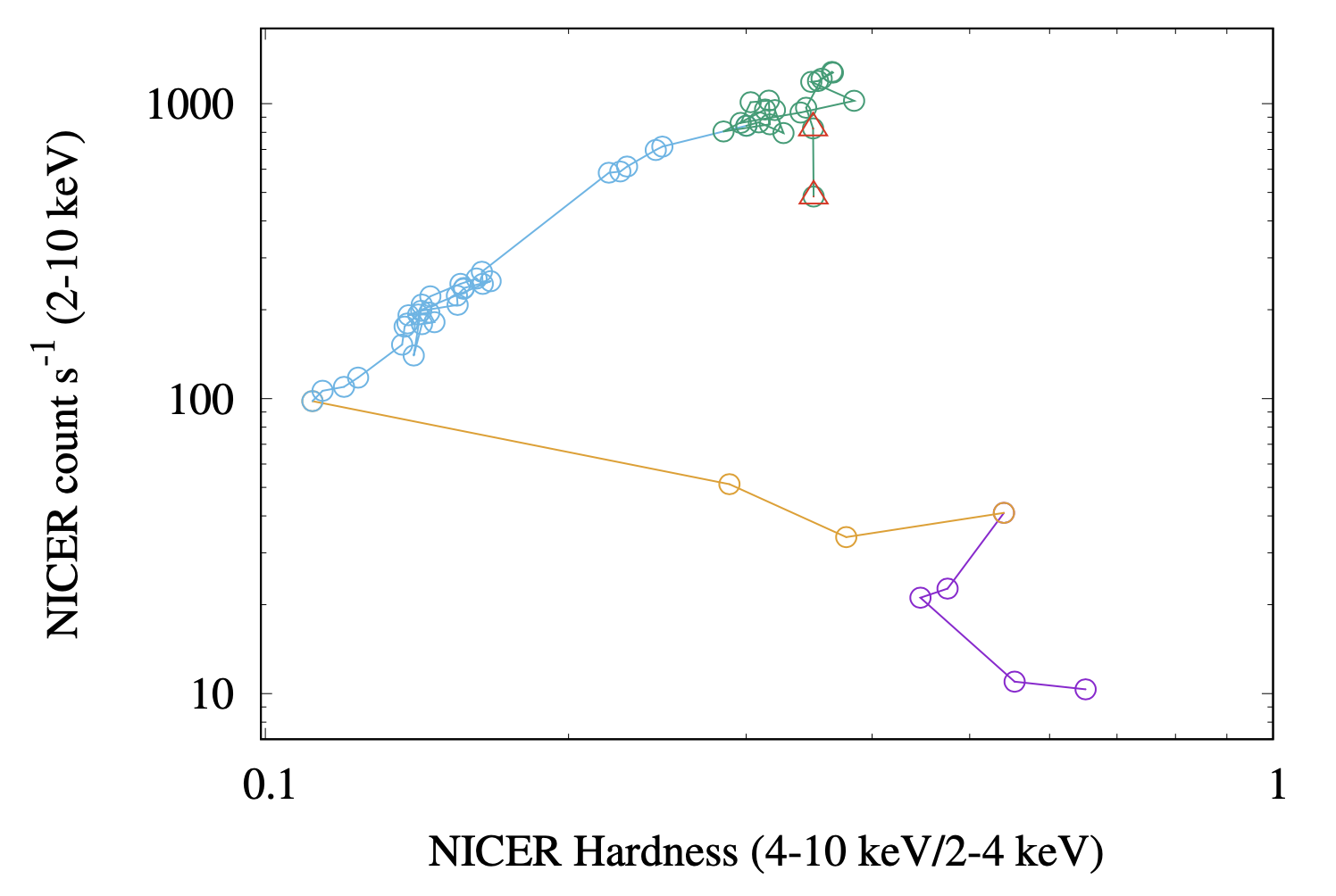 The hardness-intensity diagram for the likely black-hole binary system Swift J1728-3613 during its 2019 outburst, as measured by NICER. The total rate of X-ray photon detections in the 2-10 keV energy band is on the vertical axis, while the ratio of high- to low-energy photons (or hardness: 4-10 keV relative to 2-4 keV) is on the horizontal axis. The time-evolution of Swift J1728 on this diagram was counterclockwise, starting at the top. The colors of lines and circular points represent different accretion states: soft-intermediate (green), soft (blue), hard-intermediate (orange), and hard (purple). The two triangular points indicate observations during which QPOs were detected (see next figure). Figure from Saha et al. (2023).
