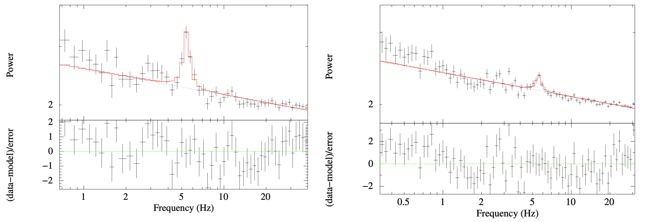 Quasi-periodic X-ray brightness oscillations (QPOs) seen in NICER's first two observations of Swift J1728-3613. The top panels show power-spectral density - the strength of brightness variations at distinct frequencies - as points with error bars, with the red traces indicating a best-fit empirical model for each observation. The bottom panels show data minus model residuals. In the left and right figures, respectively, the measured QPO frequencies are 5.40 and 5.55 Hertz. Figure from Saha et al. (2023).