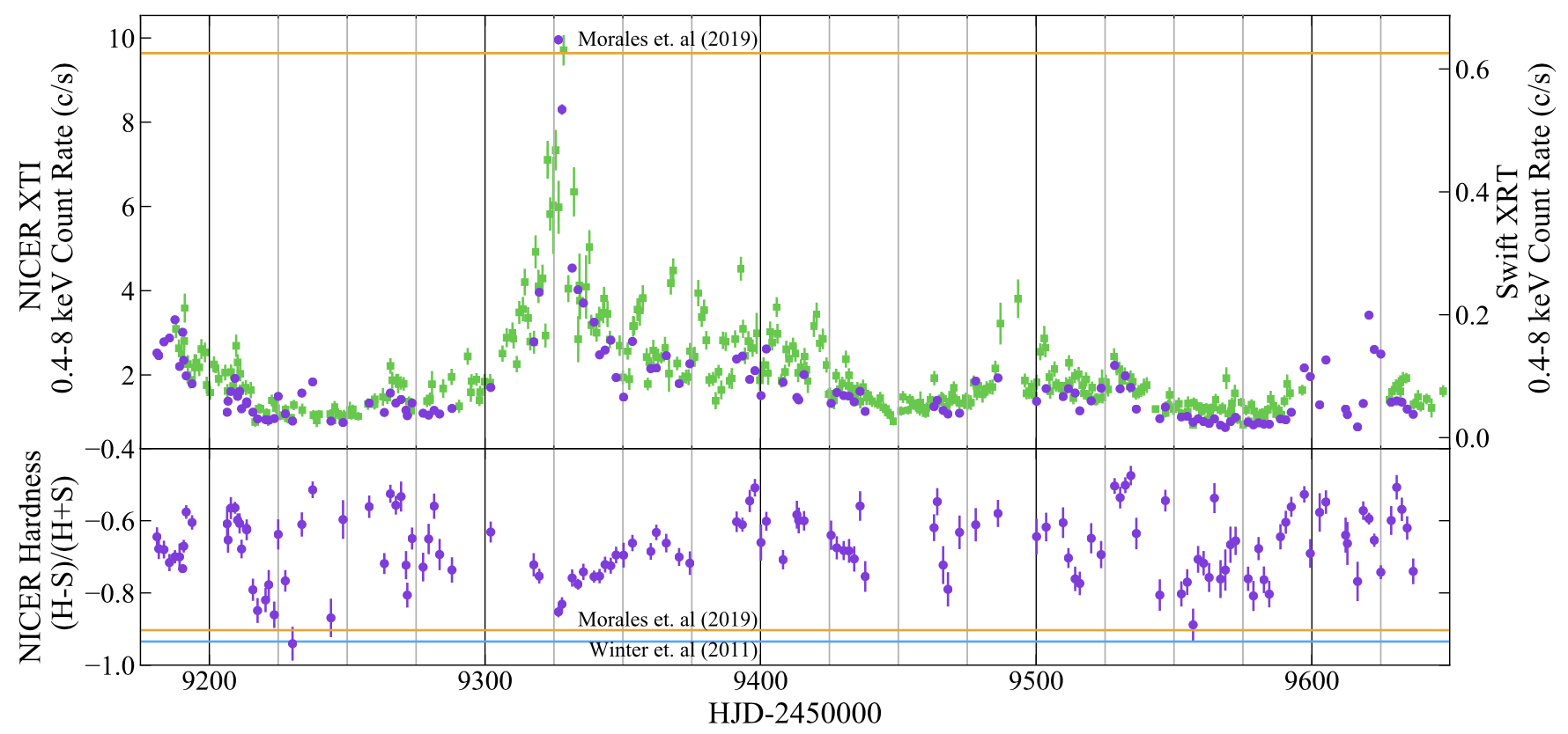 Purple points (error bars are often smaller than the plotted circles) represent NICER measurements of the photon count-rate (upper panel) and hardness ratio of high-energy to low-energy photon detections (lower panel) for Mrk 817, from November 2020 to February 2022 (dates shown in Heliocentric Julian Day, or HJD). The green points represent measurements made with the X-ray Telescope (XRT) onboard NASA's Swift observatory; the low Swift countrates preclude spectral measurements such as the hardness ratio. The orange horizontal lines (9.6 counts/sec in the upper panel) reflect measurements made in 2019, while the blue horizontal line shows a hardness-ratio measurement from 2011; the 2011 count-rate measurement, at 18.7 counts/sec, is off the chart. Figure from Partington et al. 2023