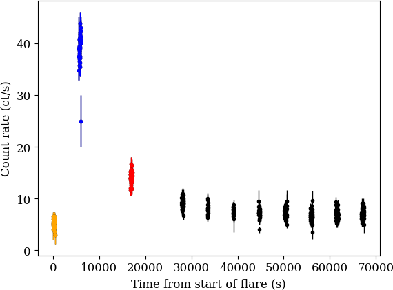 X-ray brightness, in detected photons per second averaged over 10-second intervals, of the DS Tuc system as measured by NICER on 30 April, 2023. Colors are used to represent the pre-flare (orange), flare peak (blue), and flare decay (red) intervals. The characteristic decay timescale is estimated to be approximately 4900 seconds, slightly shorter than the ISS orbital period.
