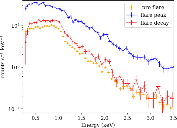 X-ray energy spectra for the three flare phases, with the same color coding as Figure 1. The magnitudes, slopes, and 