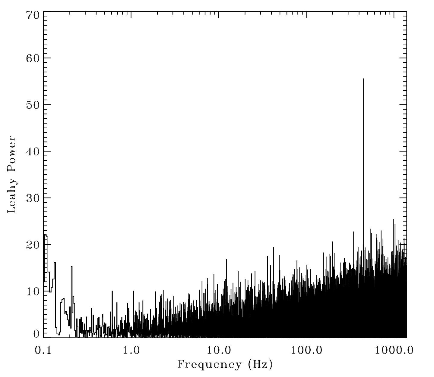 A power-spectral density plot of NICER's first 2,700-second exposure on the newly detected, bright Galactic X-ray source SRGA J144459. The dense scruff shows the amplitude of X-ray brightness variations on various timescales (frequencies in cycles per second, or Hertz), with the variation amplitudes normalized according to an approach (established by D. Leahy) that can be converted to probabilities of chance occurrence due to noise. The single sharp spike at right, at a frequency near 448 Hz, is a result of pulsations from the newly discovered neutron star's rapid rotation, with a chance occurrence probability less than 1 in 10,000.