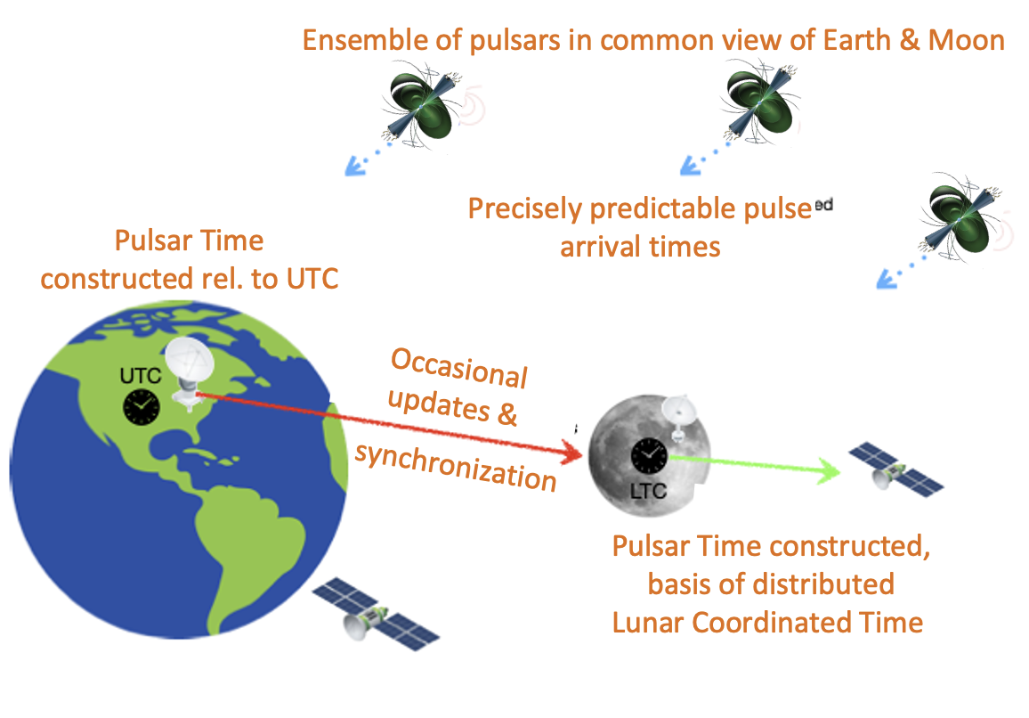 Pulsar Time concept using an ensemble of pulsars in common view of Earth and Moon
