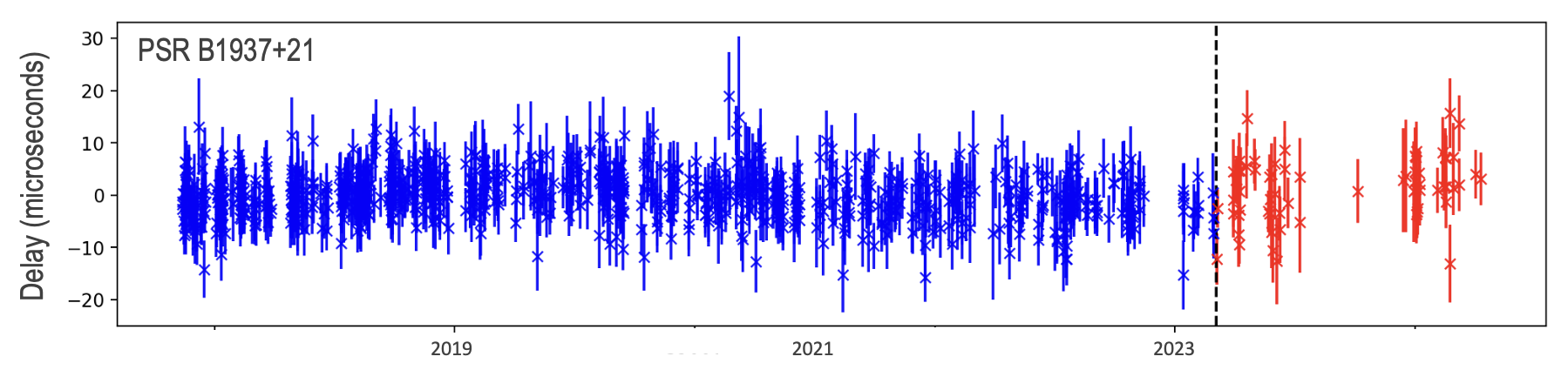 Plot of eight years of NICER timing data showing
no low-frequency noise