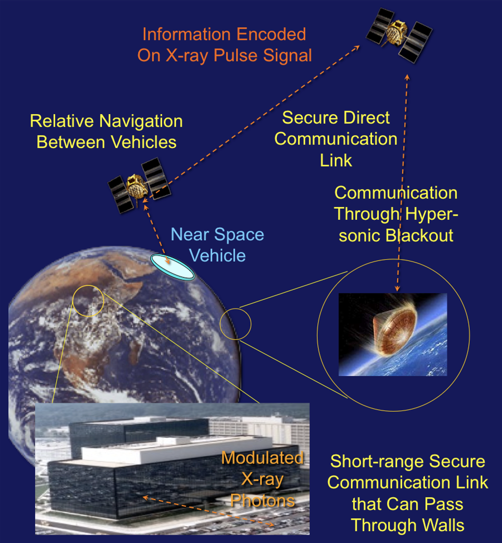 Graphic showing various uses for X-ray communications