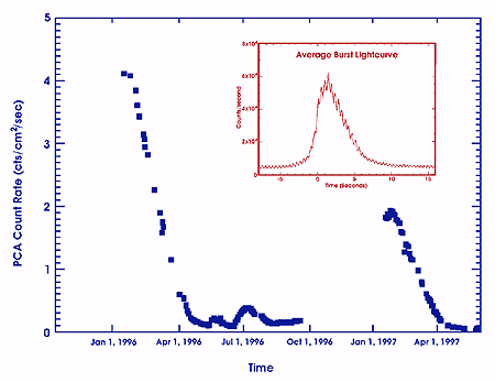 Lightcurve of
GRO J1744-28