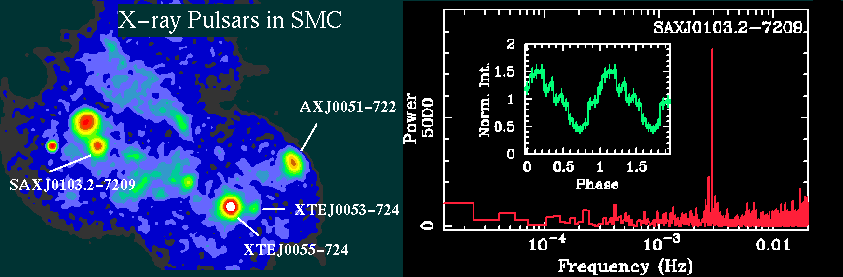 SMC region image mosaic (left). Power spectra and folded lightcurve (right).