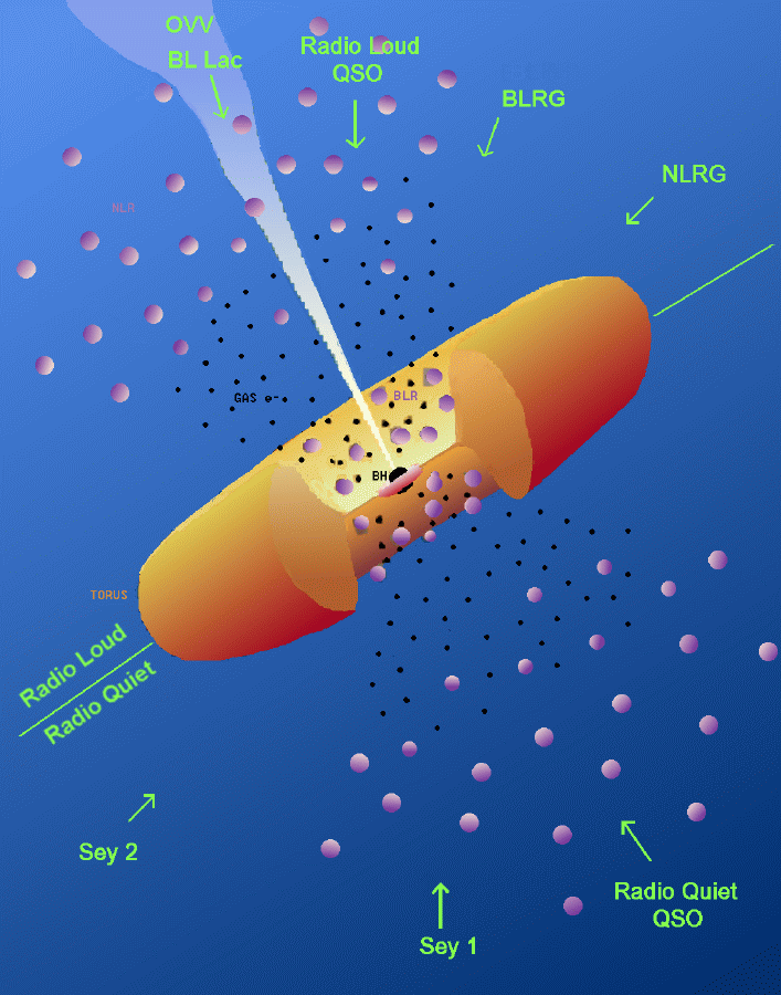 Emission regions in a Active Galactic Nuclei.
