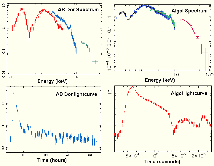 AB Dor and Algol energy spectra (top) and lightcurves (bottom).