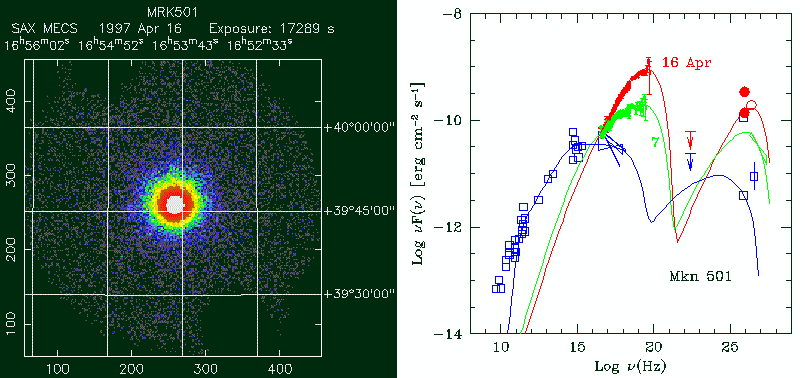 Image of the BL Lac MKN 501 (left) and spectra (right).