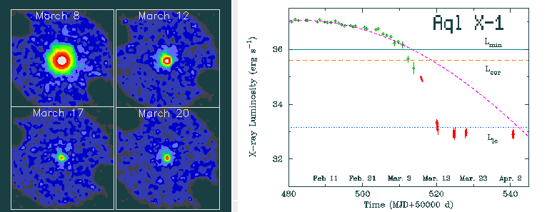 Aql X-1 images at 4 epochs (left). Aql X-1 lightcurve (right).