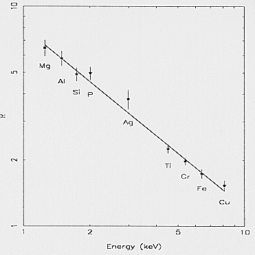 R parameter versus energy