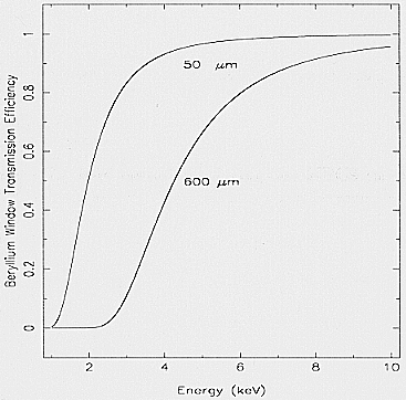 Beryllium transmission versus energy