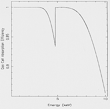 Gas cell absorption efficiency versus energy