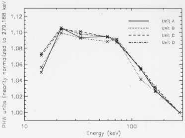 non-linearity curve versus energy