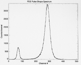 Pulse shape spectrum versus energy