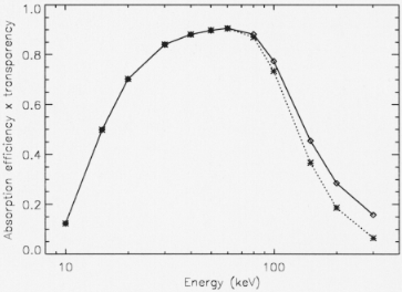 X-ray absorption times transparency versus energy