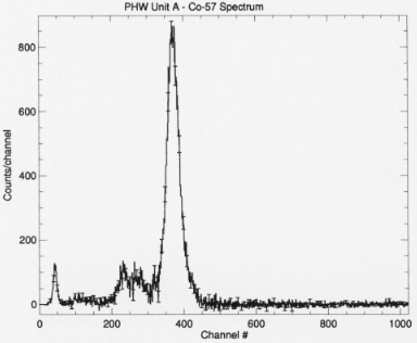 Radioactive source spectrum versus channel