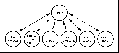 graphical depiction of the relationship of HDBcone to its
subroutines