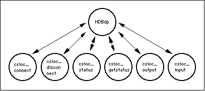 graphical depiction of the relationship of HDBdp to its
subroutines