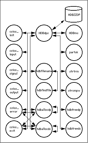 graphical depiction of the relationship of HDBdps to other
functions and the HDBZZDP database