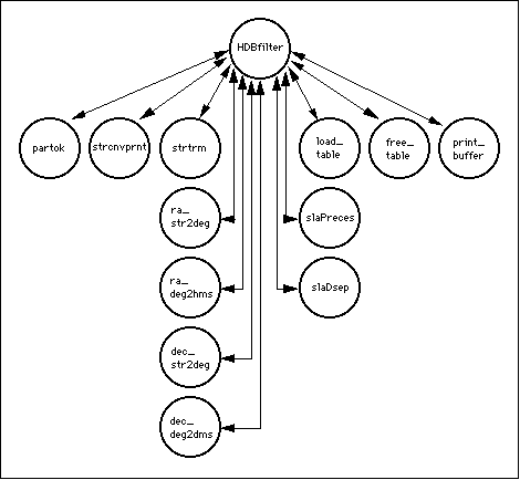 graphical depiction of the relationship of HDBfilter to all
subroutines