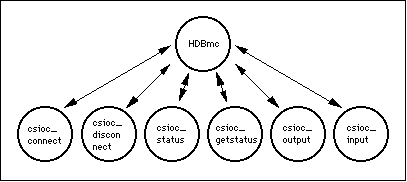 graphical depiction of the relationship of
HDBmc to the functions it calls
